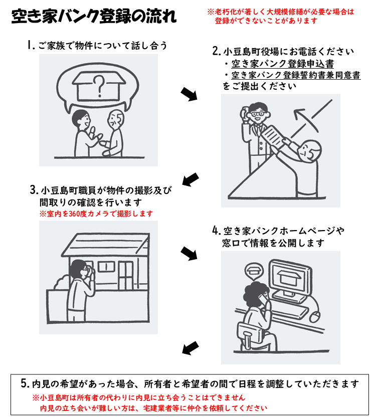 空き家バンク登録の流れ
