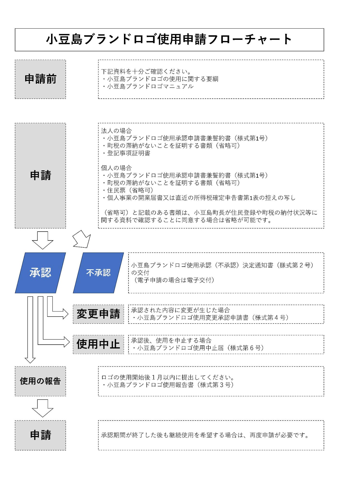 小豆島ブランドロゴ申請フローチャート