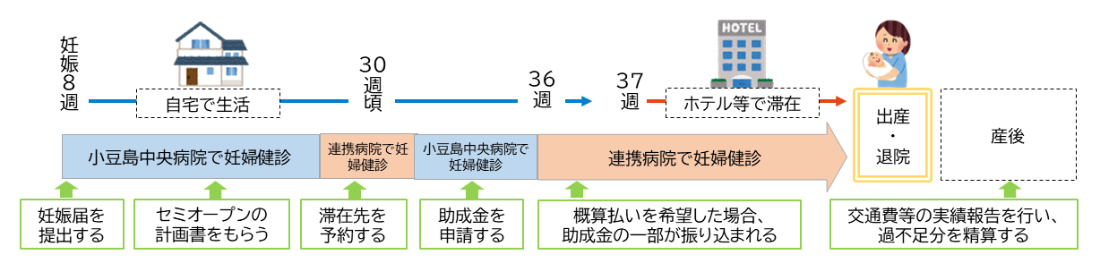 申請と給付の流れ