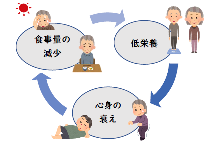 フレイルのサイクル