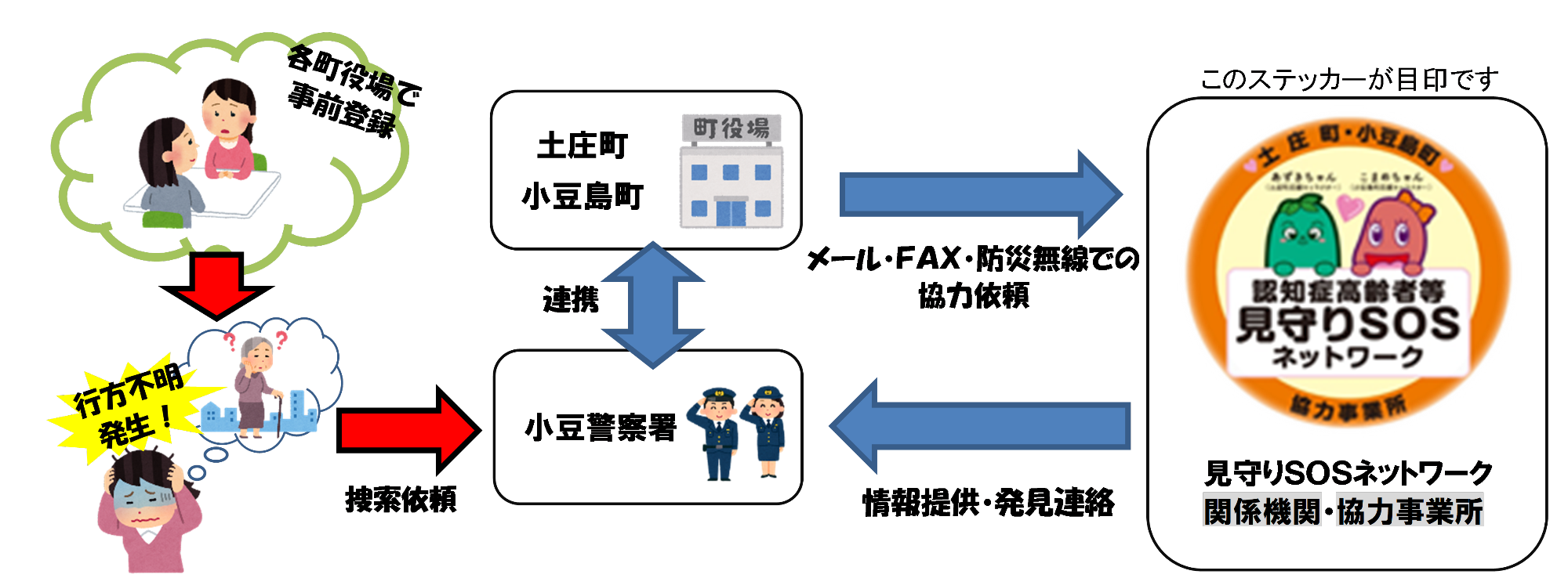 認知症高齢者等見守りSOSネットワークの流れ
