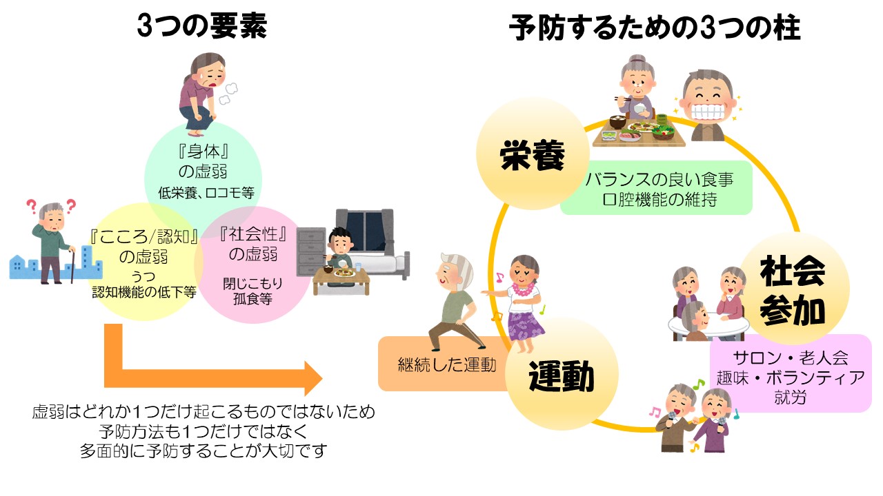 フレイルの3つの要素と予防の3つの柱の説明イラスト