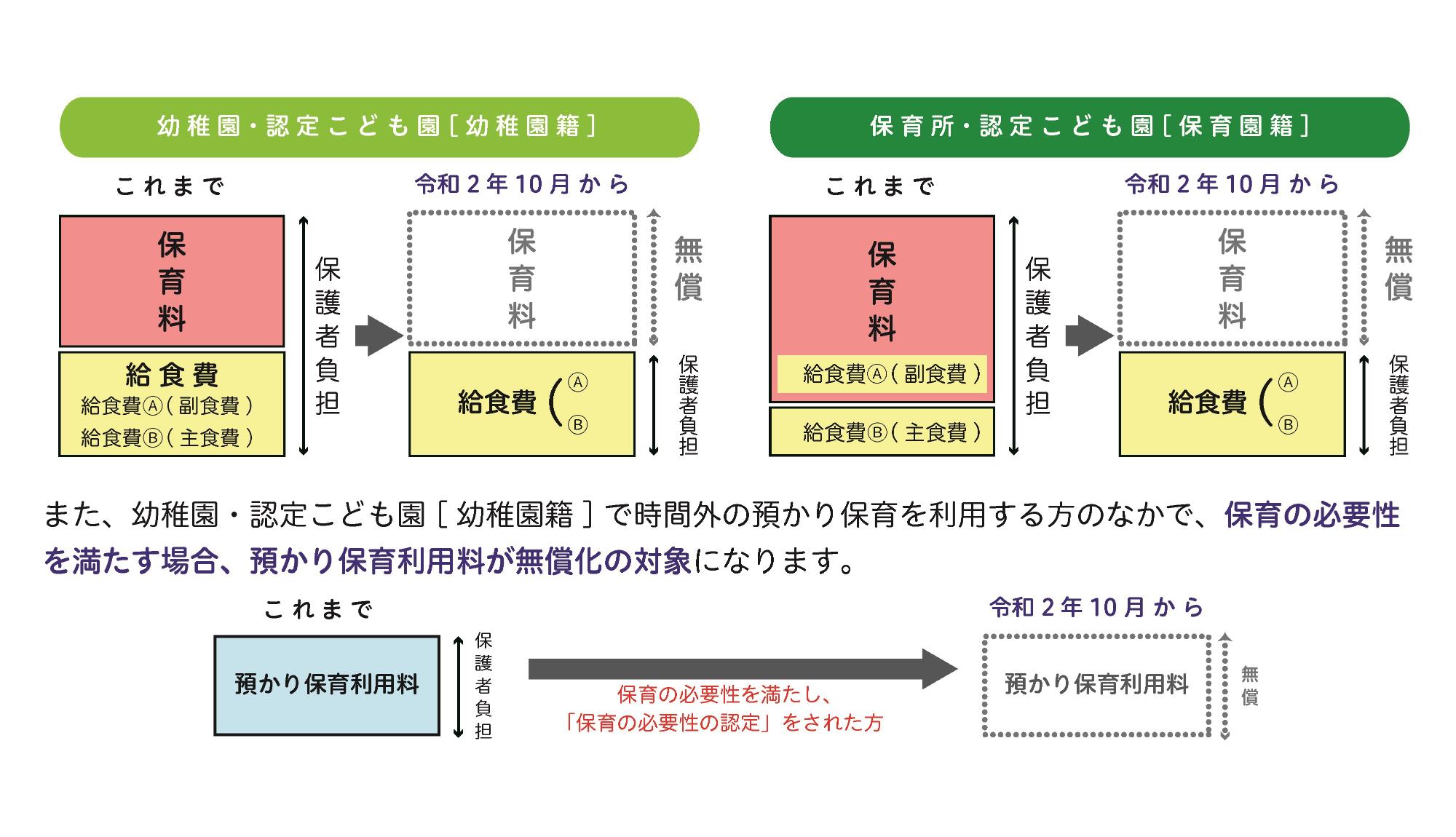 無償化の対象となる費用