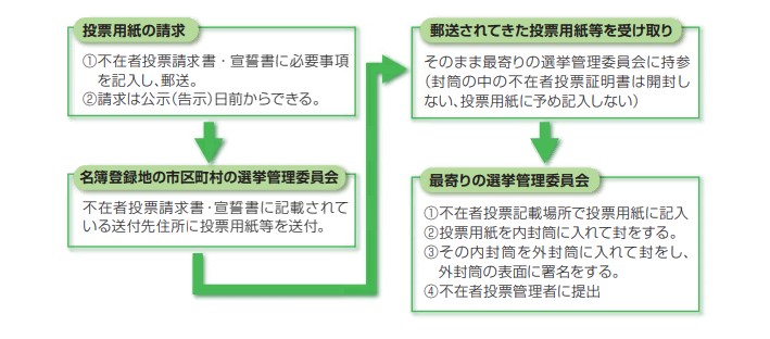 選挙人名簿登録地以外の市区町村の選挙管理委員会における不在者投票の方法の流れ