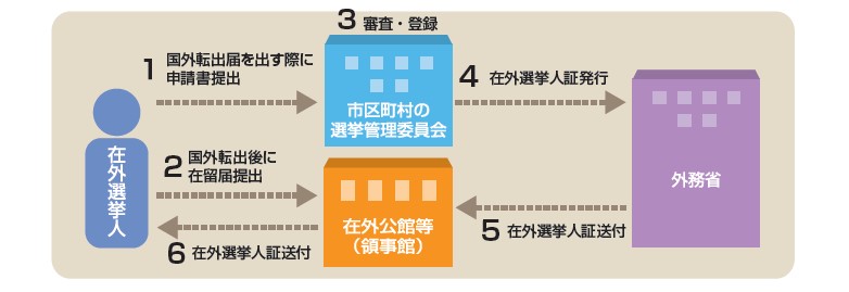 出国時申請の流れ