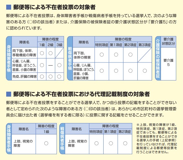 郵便等による不在者投票