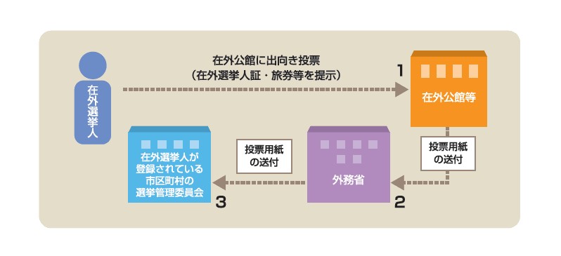 在外公館投票の流れ