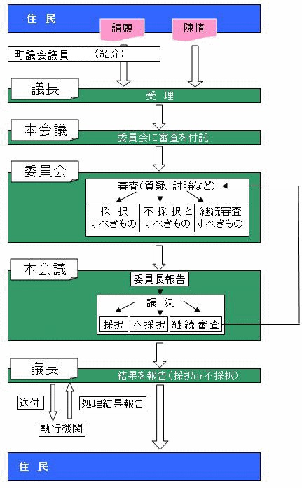 請願・陳情の流れ