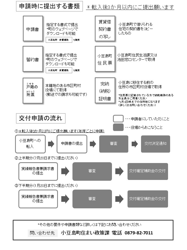 申請時に提出する書類と交付申請の流れ