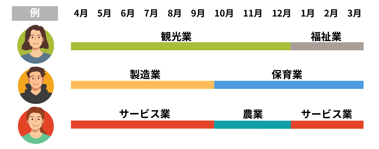 働き方パターン