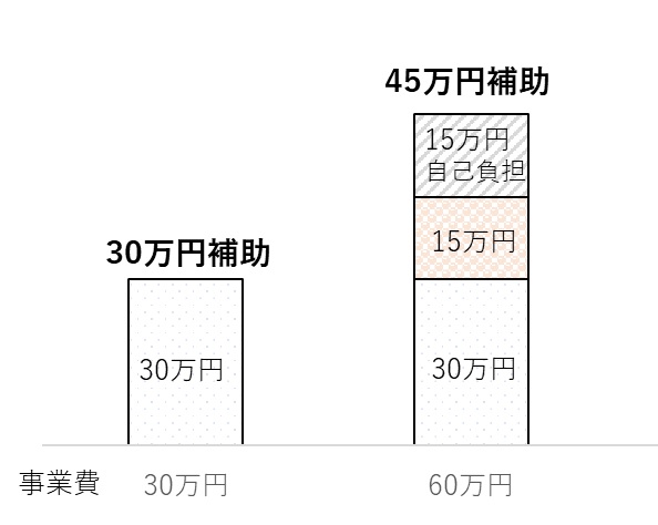 補助金の使用例