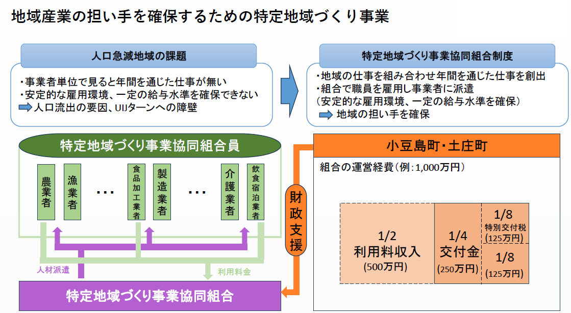 特定地域づくり事業イメージ図