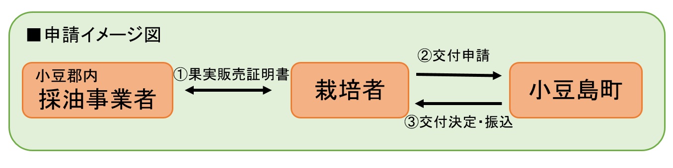 価格下落対策補助金の申請イメージ図